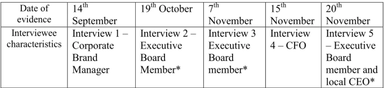 Table 2 - Interviewee characteristics and date of evidence 