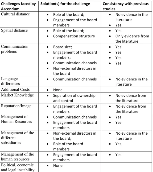 Table 5 - Summary of the challenges and mechanisms of corporate governance 