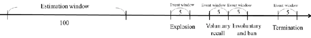 Figure 2-Estimation and event windows 
