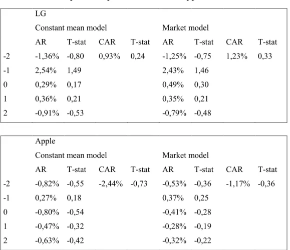 Table  2  displays  the  abnormal  returns  and  cumulative  abnormal  returns  on  LG  and Apple