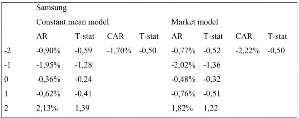 Table 3 exhibits abnormal returns on Samsung during the event window of voluntary recall