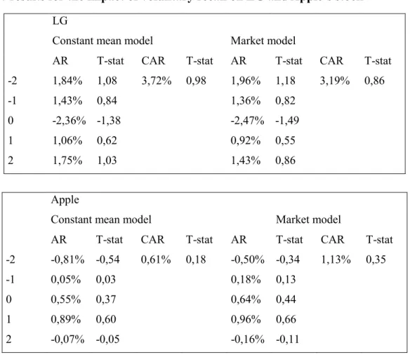 Table  5  exhibits  the  abnormal  returns  and  cumulative  abnormal  returns  derived  from  the  involuntary  recall  and  ban