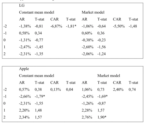 Table 6-results for the impact of involuntary recall and ban on LG and Apple´s stock