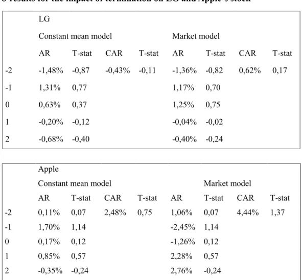 Table 9 illustrates the statistical test for average cumulative standardized abnormal returns