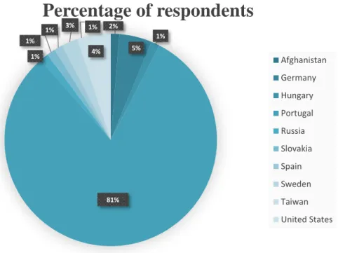 Figure 4: Country of origin of respondents 