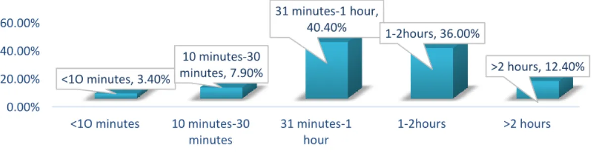Figure 8: Time/day spent on social media by respondents