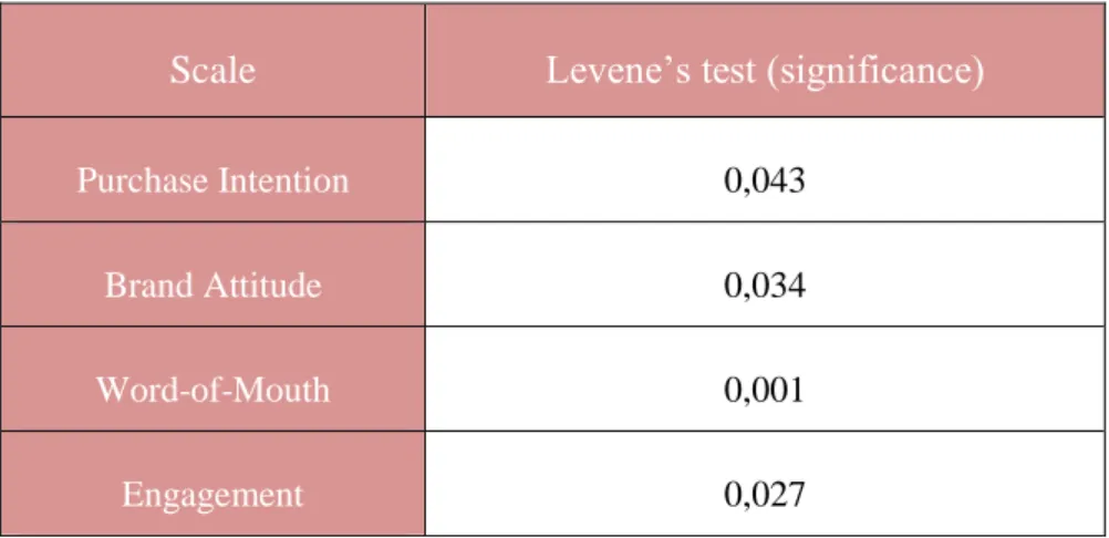 Table 5: Levene’s test scores 
