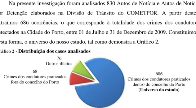 Gráfico 2 -  Distribuição dos casos analisados