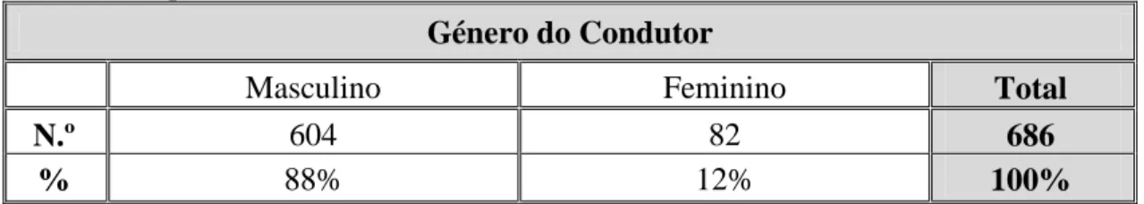 Tabela 1 - Frequência Absoluta e Relativa do Género do Condutor 