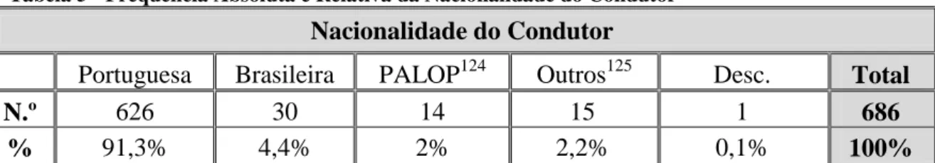 Tabela 4 - Frequência Absoluta e Relativa da Ocupação Profissional do Condutor 