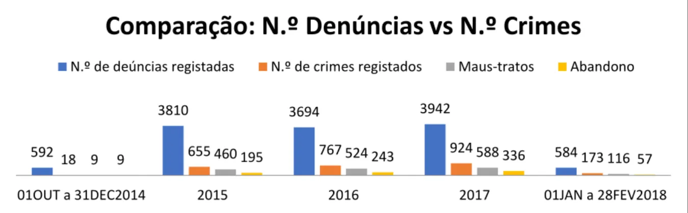 Figura 1. N.º de Denúncias vs N.º de Crimes  Fonte: Elaboração Própria 
