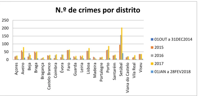 Figura 2. N.º de Crimes por Distrito  Fonte: Elaboração Própria 