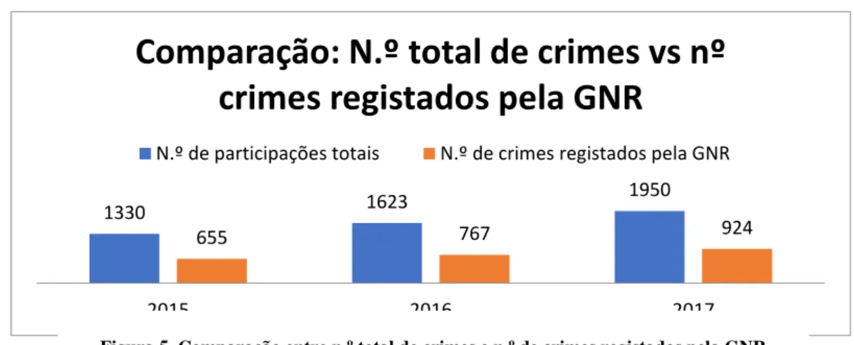 Figura 5. Comparação entre n.º total de crimes e n.º de crimes registados pela GNR  Fonte: Elaboração Própria com base nos dados do RASI 