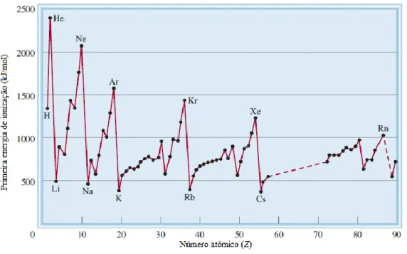 Figura 3.9 – Variação da primeira energia de ionização com o número atómico  (adaptada de Chang,  2010) 