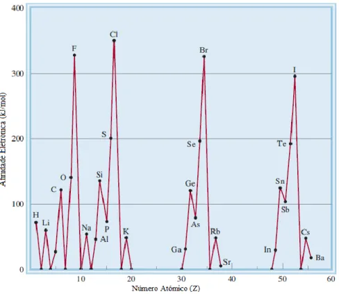 Figura 3.10 – Variação da afinidade eletrónica com o número atómico   (adaptada de Chang, 2010) 