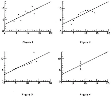 FIGURA 1  — Os quatro diagramas de dispersão de Anscombe (1973). Eles têm valores idênticos por  número de observações, média de x, média de y, coeficiente de regressão de y em x, equação de  linha de regressão, soma de células de x, soma de regressão de c