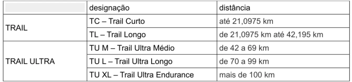 Tabela I – Classificação das corridas de trail-running: categorização por distância