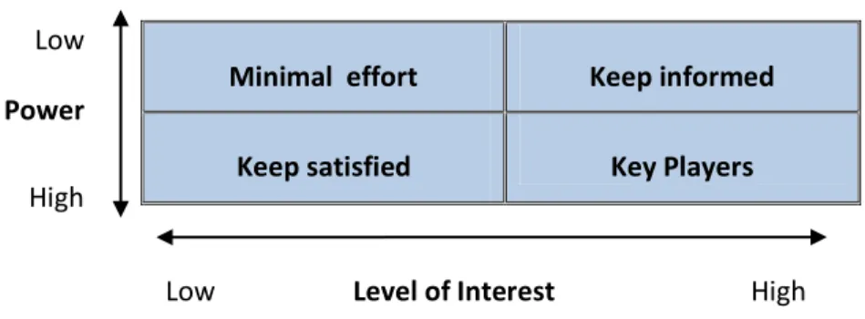 Figure 2 – Stakeholder mapping: the power/interest matrix 
