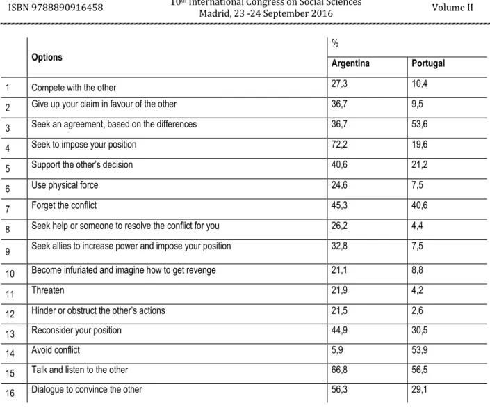 Table 4. Percentage breakdown of responses to the question: What is your most frequently used behaviour in situations of  conflict with adults 
