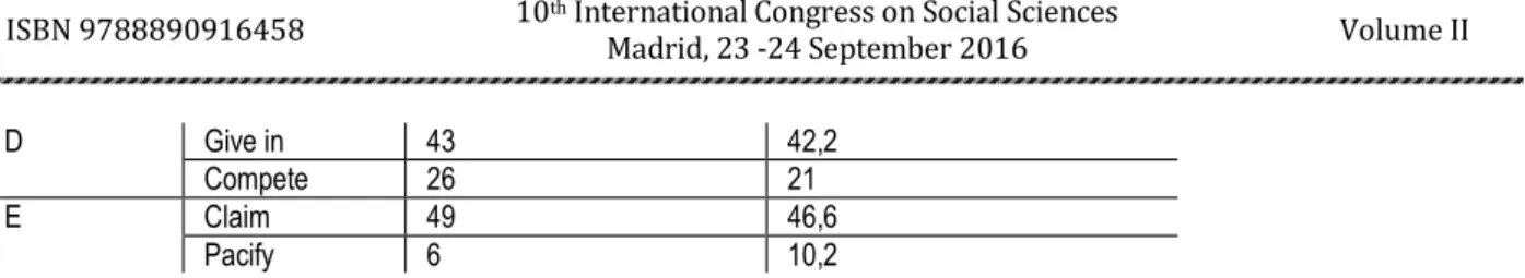 Table 7.  Preferential behaviour of young people in conflict with other young people and with adults  Preference/Level 