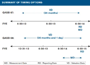 Figure 3.1 Summary of timing options for public employee retirement system 