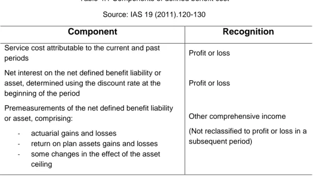 Table 4.1 Components of defined benefit cost  Source: IAS 19 (2011).120-130 