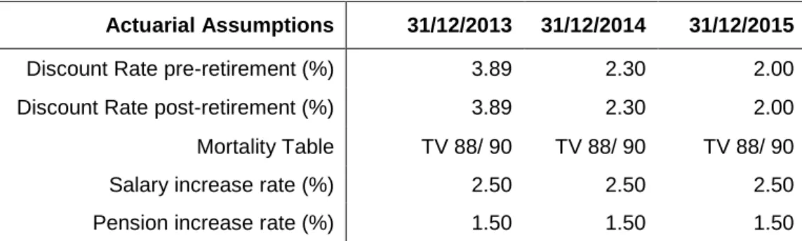 Table  5.1 shows the real assumptions observed,  where a  marked decrease of  159 basis points on the discount rate for 2014, and of 30 basis points for 2015  can be observed This changes, special the one occurred during the year 2014,  has a huge impact o