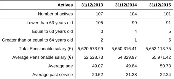 Table 5.2 Active Participants statistics 