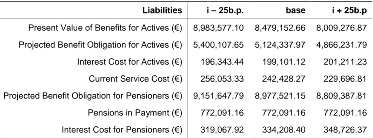 Table 5.7 Results of interest rate sensitivity analysis, at 31/12/2013 