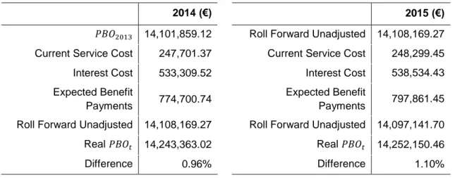 Table  6.1  depicts  the  liabilities  with  assumptions  stated  in  table  5.2,  applying  formula 4.5 for 2014 and 2015