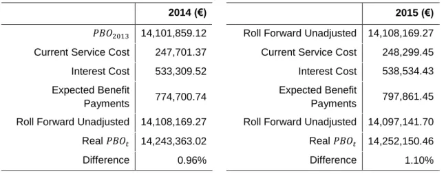 Table  6.1  depicts  the  liabilities  with  assumptions  stated  in  table  5.2,  applying  formula 4.5 for 2014 and 2015