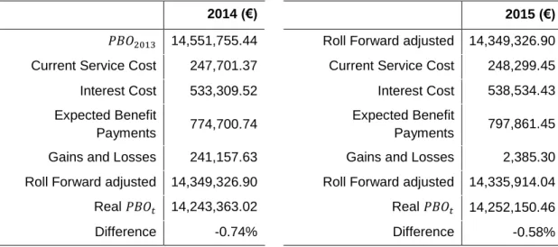 Table 6.3 depicts the roll forward method with gains and losses: 