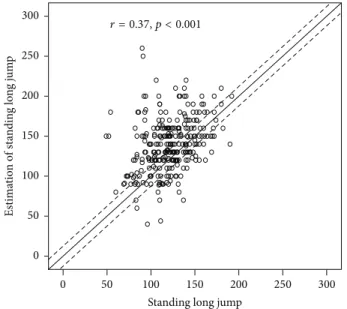 Figure 3: Scatter plot of children’s estimation and real standing long jump (in cm). The continuous line represents perfect agreement between estimation and real standing long jump (