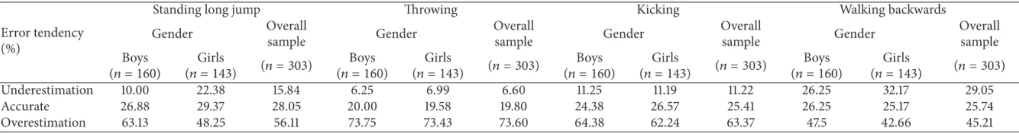 Table 1: Percentages of error tendency in the estimation of standing long jump, throwing, kicking, and walking backwards, for overall participants and divided by gender.