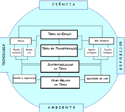 Figura 17. Esquema organizador dos quatro temas do 3.º ciclo do ensino básico (Galvão et al., 2001, p