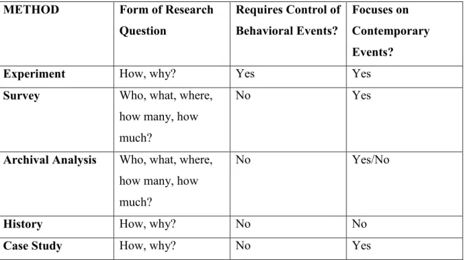 Table 1 - Relevant Situations for Different Research Methods (source: Yin, 2009, p.8) 