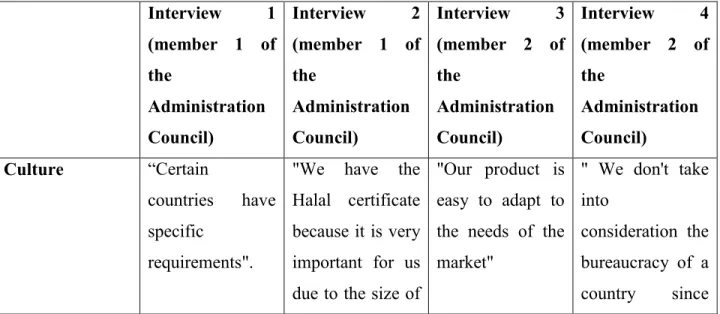 Table 2 – Coding (source: Author with information from interviews) 