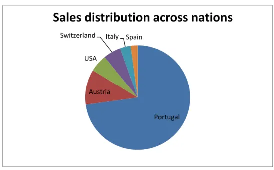 Figure 2 - Sales across nations in 2016 (source: Author with information from interviews) 