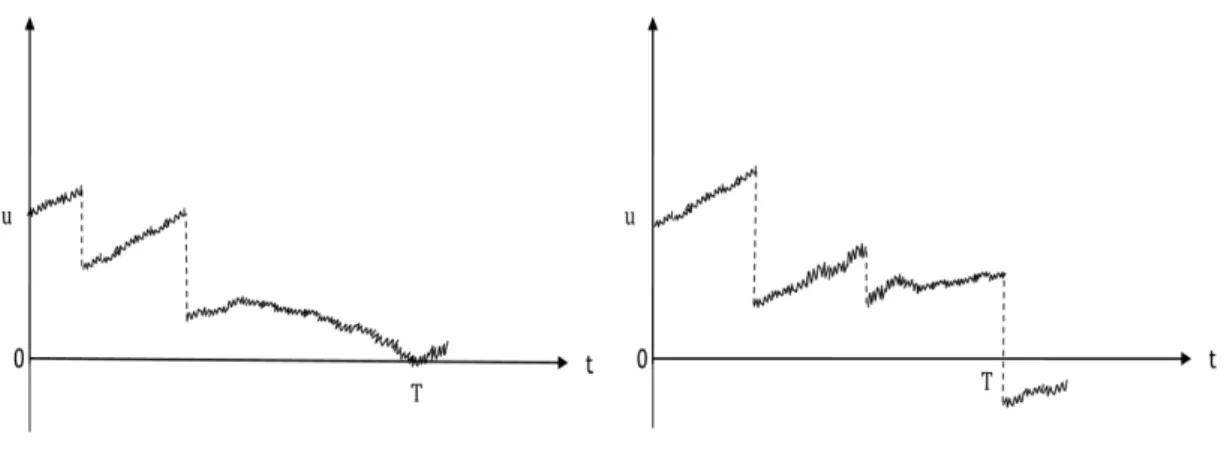 Figure 1.1: The two types of ruin, due to oscillation and because of a claim.