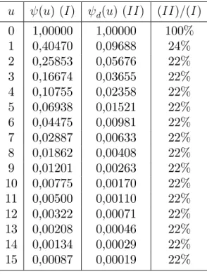 Table 3.1: Exact …gures, Exponential.