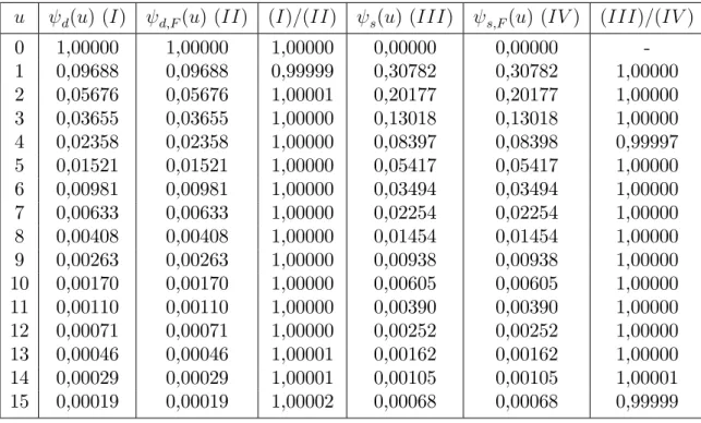 Table 3.3: Fourier method for d (u) and s (u), Exponential.