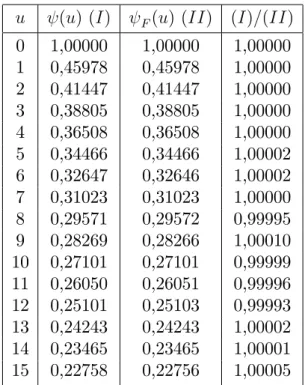 Table 3.7: Fourier method for d (u) and s (u), Mixture of Exponentials.