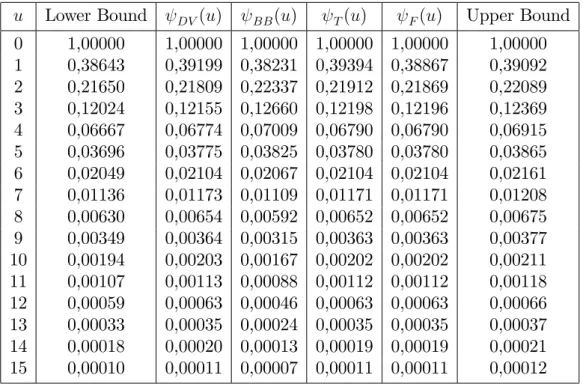 Table 3.8 shows the results of the approximations. We can see that the only really poor approximation is the Beekman-Bowers’, with almost every values outside the bounds