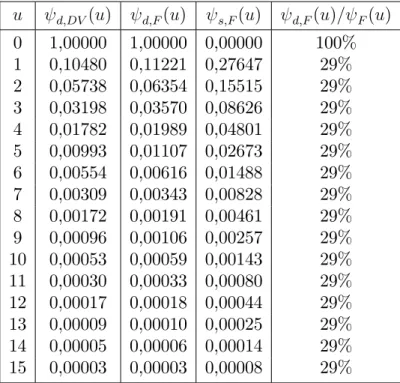 Table 3.9: De Vylder’s and Fourier methods for d (u) and s (u), Gamma.