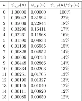 Table 3.11: Fourier method for d (u) and s (u), Pareto.