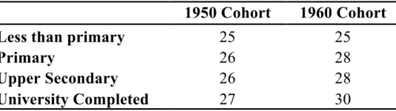 Table 1: Sample size of women exposed to the transition to motherhood by cohort and  educational level  