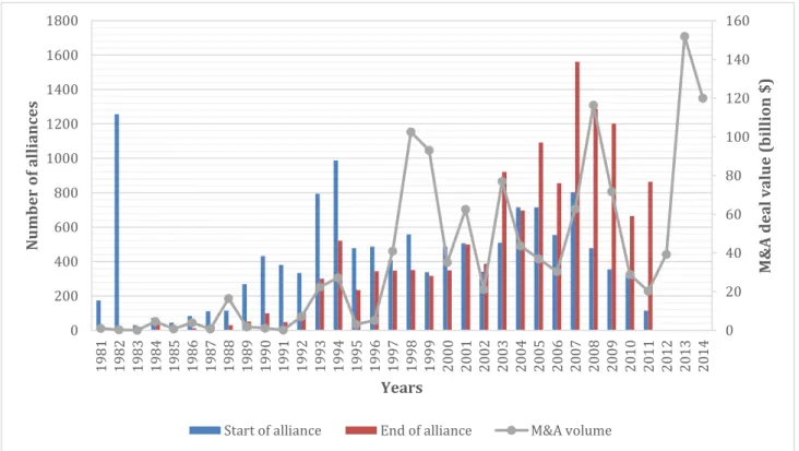 Figure 4 - Alliances vs M&amp;A activity (1981-2014)