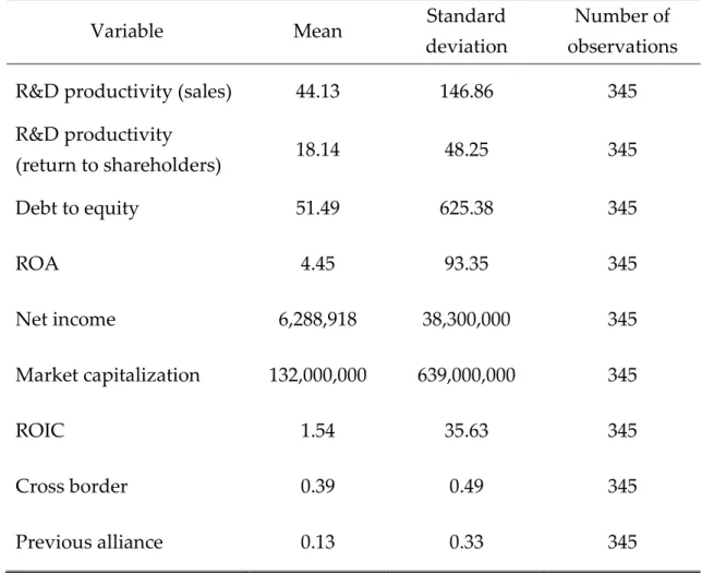 Table 2 - Summary statistics for key variables 