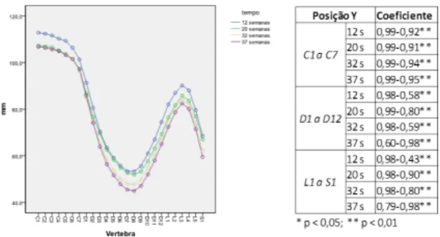 Figura 2 – Apresentação da posição X média de cada uma das  vértebras (de C1 a S1 às 12, 20, 32 e 37 semanas de gestação: 