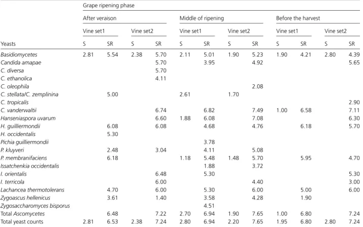 Table 3. Yeast dynamics during grape ripening (2005 vintage)
